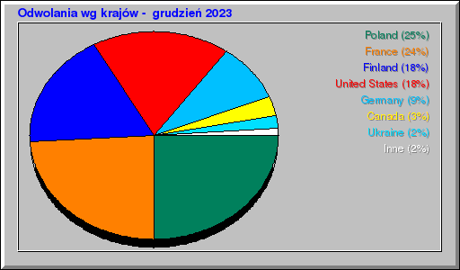 Odwolania wg krajĂłw - grudzieĹ 2023 Odwolania wg krajĂłw - grudzieĹ 2023