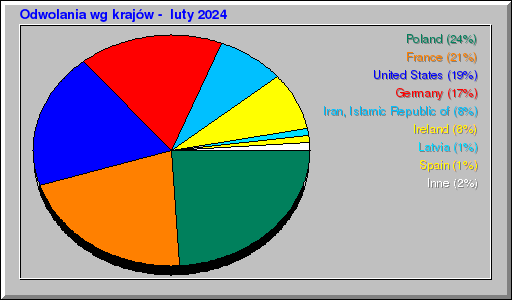 Odwolania wg krajów -  luty 2024