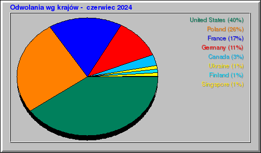 Odwolania wg krajów -  czerwiec 2024