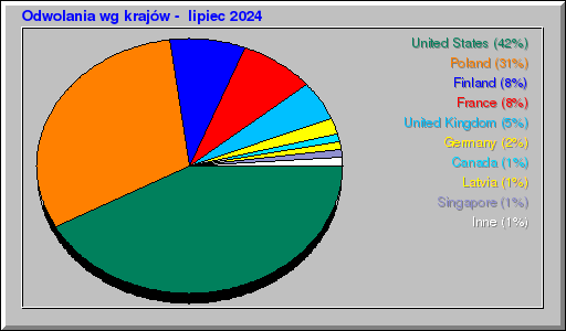 Odwolania wg krajów -  lipiec 2024