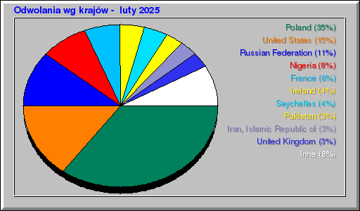 Odwolania wg krajów -  luty 2025
