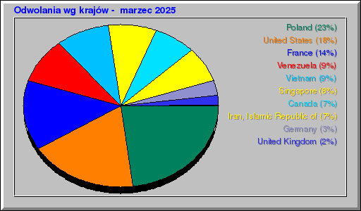 Odwolania wg krajów -  marzec 2025
