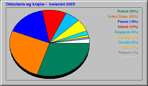 Odwolania wg krajĂłw - kwiecieĹ 2025 Odwolania wg krajĂłw - kwiecieĹ 2025
