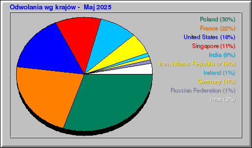 Odwolania wg krajów -  Maj 2025