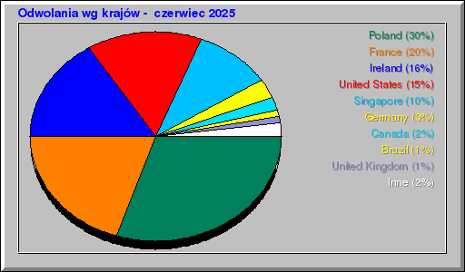 Odwolania wg krajów -  czerwiec 2025