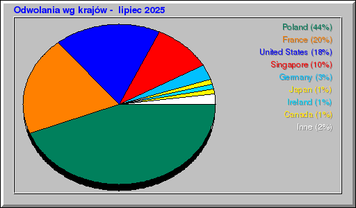 Odwolania wg krajów -  lipiec 2025