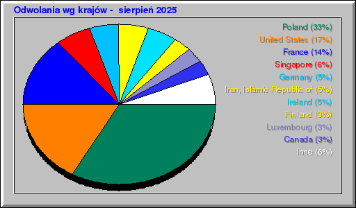 Odwolania wg krajów -  sierpień 2025
