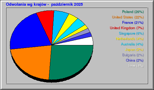 Odwolania wg krajów -  październik 2025