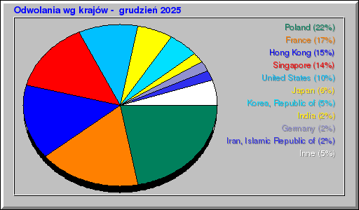 Odwolania wg krajów -  grudzień 2025