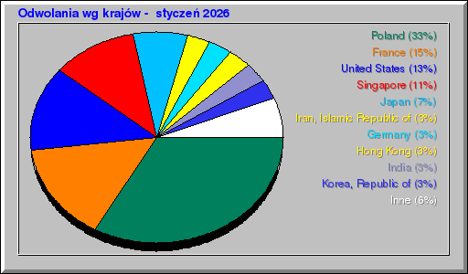 Odwolania wg krajĂłw - styczeĹ 2026 Odwolania wg krajĂłw - styczeĹ 2026