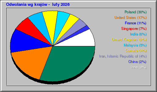 Odwolania wg krajów -  luty 2026