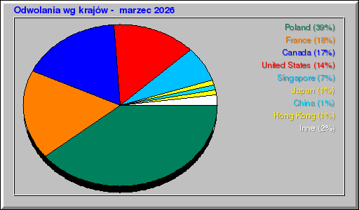 Odwolania wg krajów -  marzec 2026