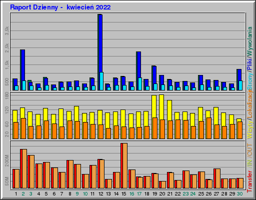 Raport Dzienny -  kwiecień 2022