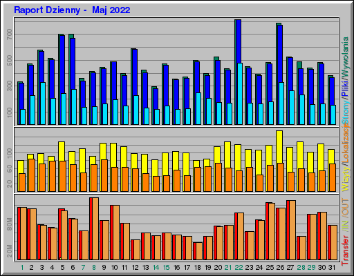 Raport Dzienny - Maj 2022 Raport Dzienny - Maj 2022