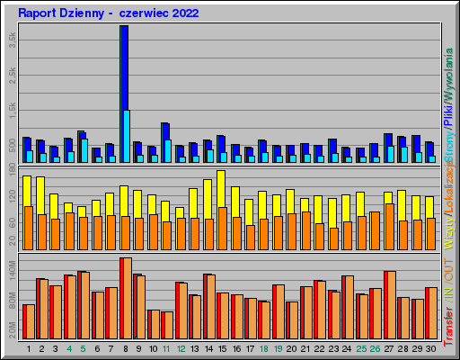 Raport Dzienny - czerwiec 2022 Raport Dzienny - czerwiec 2022