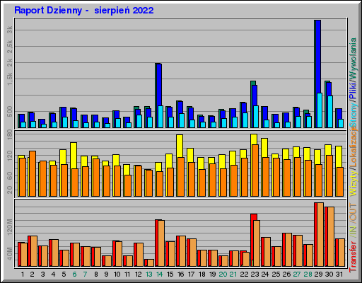 Raport Dzienny - sierpieĹ 2022 Raport Dzienny - sierpieĹ 2022