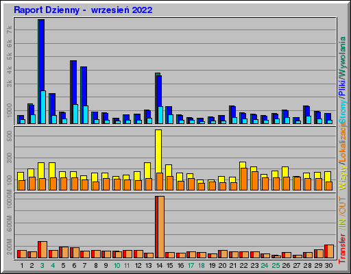 Raport Dzienny -  wrzesień 2022