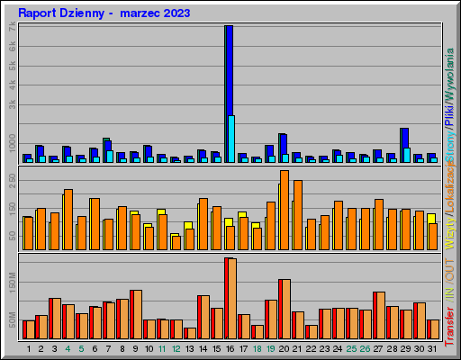 Raport Dzienny -  marzec 2023