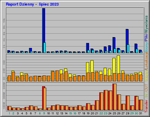 Raport Dzienny - lipiec 2023 Raport Dzienny - lipiec 2023