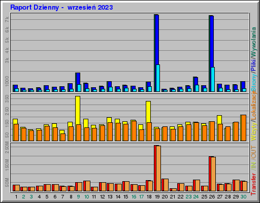 Raport Dzienny -  wrzesień 2023