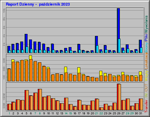 Raport Dzienny - paĹşdziernik 2023 Raport Dzienny - paĹşdziernik 2023