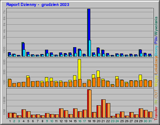 Raport Dzienny - grudzieĹ 2023 Raport Dzienny - grudzieĹ 2023