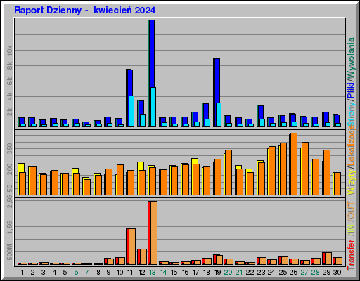 Raport Dzienny -  kwiecień 2024
