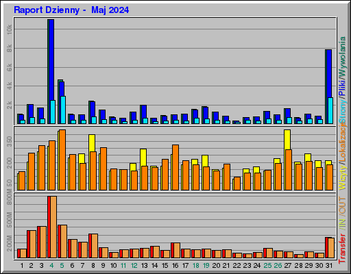 Raport Dzienny -  Maj 2024