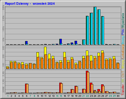 Raport Dzienny -  wrzesień 2024