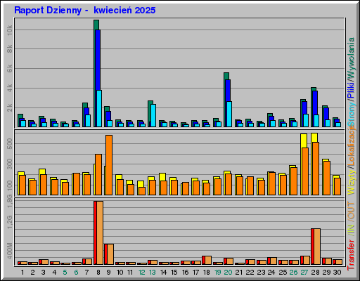 Raport Dzienny -  kwiecień 2025