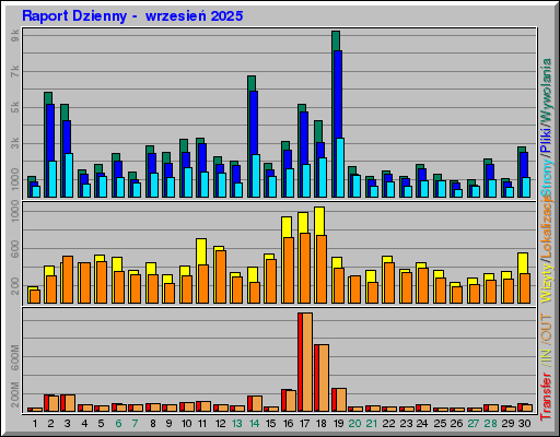 Raport Dzienny - wrzesieĹ 2025 Raport Dzienny - wrzesieĹ 2025