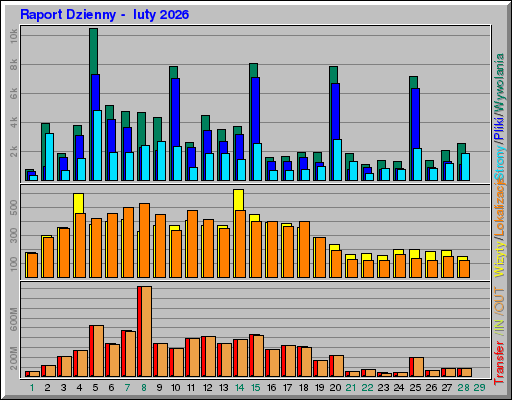 Raport Dzienny - luty 2026 Raport Dzienny - luty 2026
