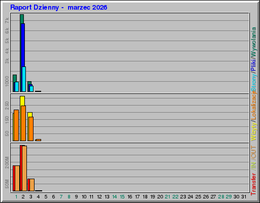 Raport Dzienny -  marzec 2026