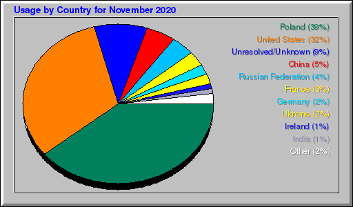 Odwolania wg krajów -  listopad 2020