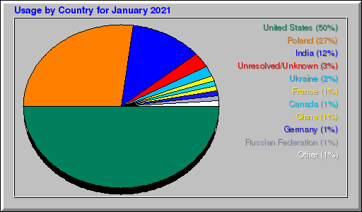 Odwolania wg krajów -  styczeń 2021