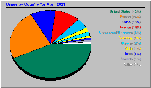 Odwolania wg krajów -  kwiecień 2021