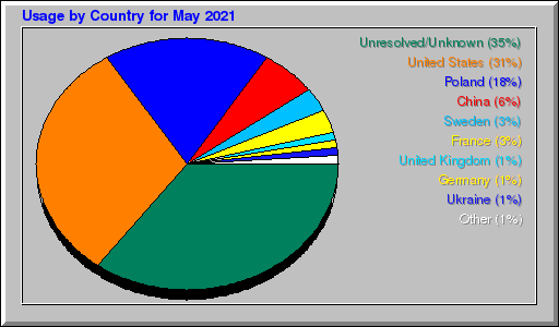 Odwolania wg krajów -  Maj 2021