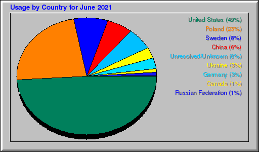 Odwolania wg krajów - czerwiec 2021 Odwolania wg krajów - czerwiec 2021