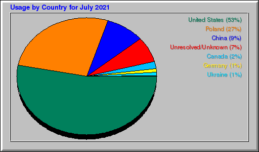 Odwolania wg krajów - lipiec 2021 Odwolania wg krajów - lipiec 2021