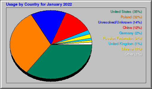 Odwolania wg krajów - styczeń 2022 Odwolania wg krajów - styczeń 2022