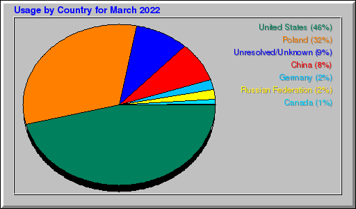 Odwolania wg krajów - marzec 2022 Odwolania wg krajów - marzec 2022