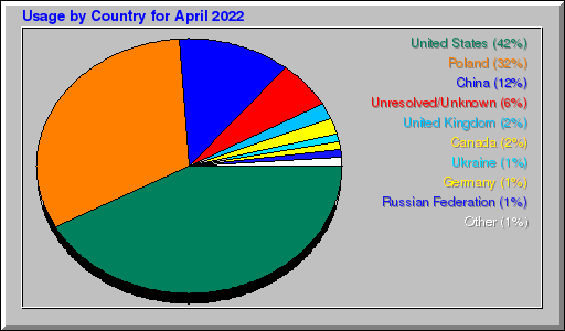 Odwolania wg krajów - kwiecień 2022 Odwolania wg krajów - kwiecień 2022