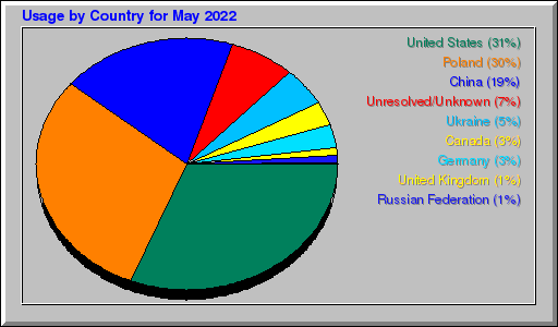 Odwolania wg krajów -  Maj 2022