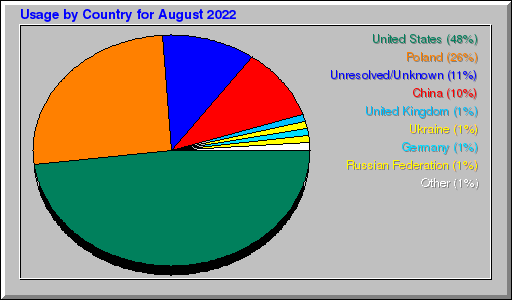 Odwolania wg krajów -  sierpień 2022