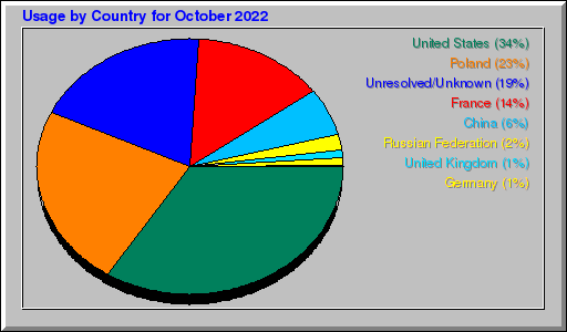 Odwolania wg krajów -  październik 2022