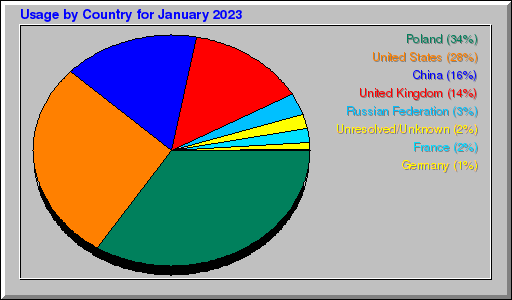Odwolania wg krajów - styczeń 2023 Odwolania wg krajów - styczeń 2023