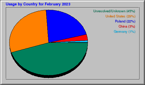 Odwolania wg krajów -  luty 2023
