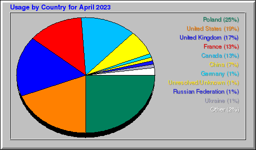 Odwolania wg krajów - kwiecień 2023 Odwolania wg krajów - kwiecień 2023