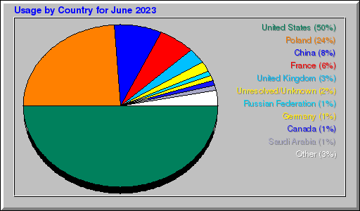 Odwolania wg krajów -  czerwiec 2023
