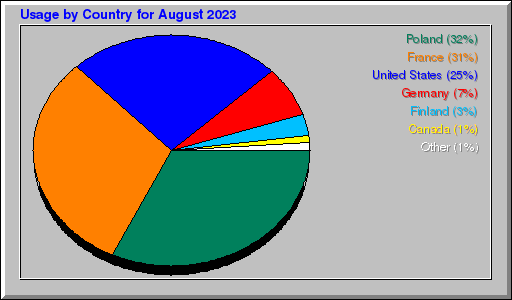 Odwolania wg krajów -  sierpień 2023